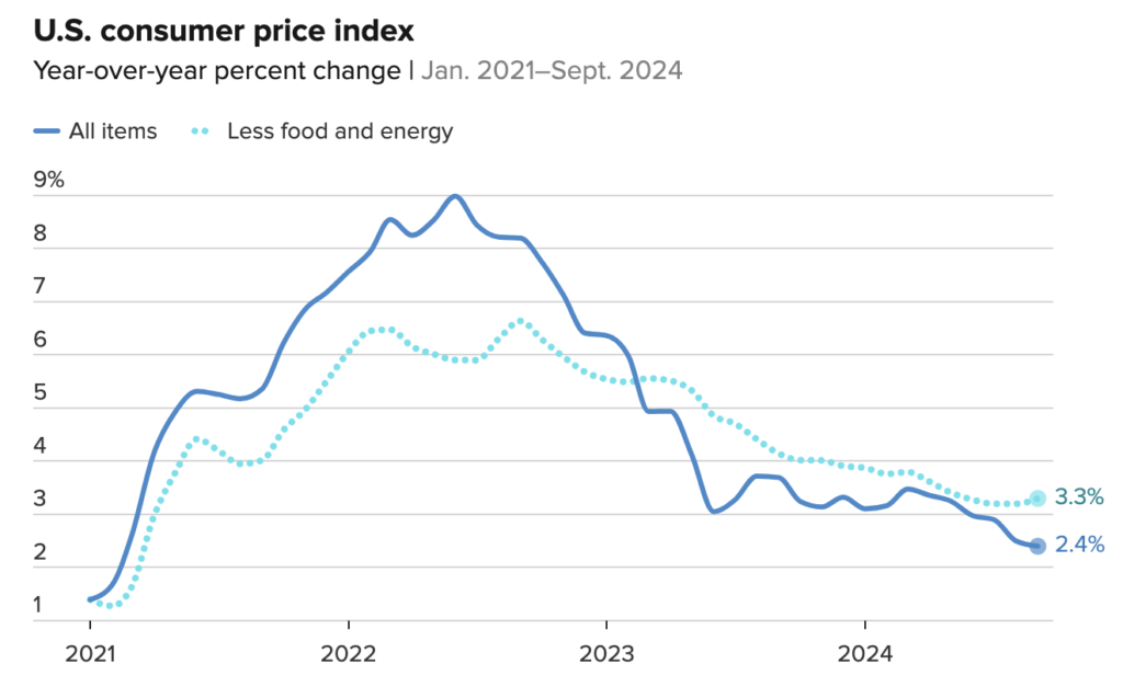 September 2024 CPI Chart